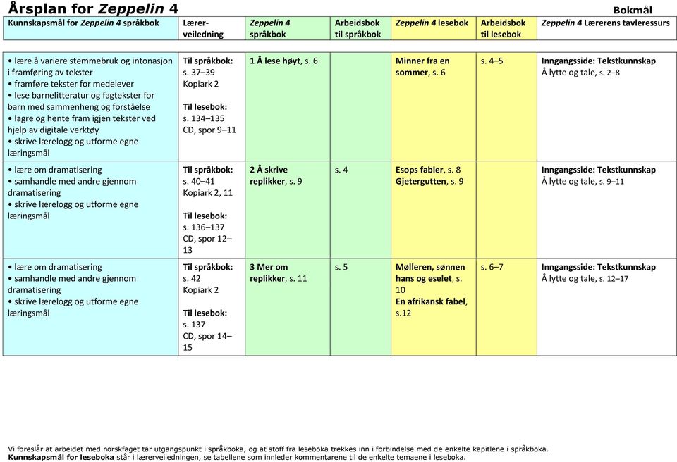 4 5 Inngangsside: Tekstkunnskap Å lytte og tale, s. 2 8 lære om dramatisering samhandle med andre gjennom dramatisering s. 40 41, 11 s. 136 137 CD, spor 12 13 2 Å skrive replikker, s. 9 s.
