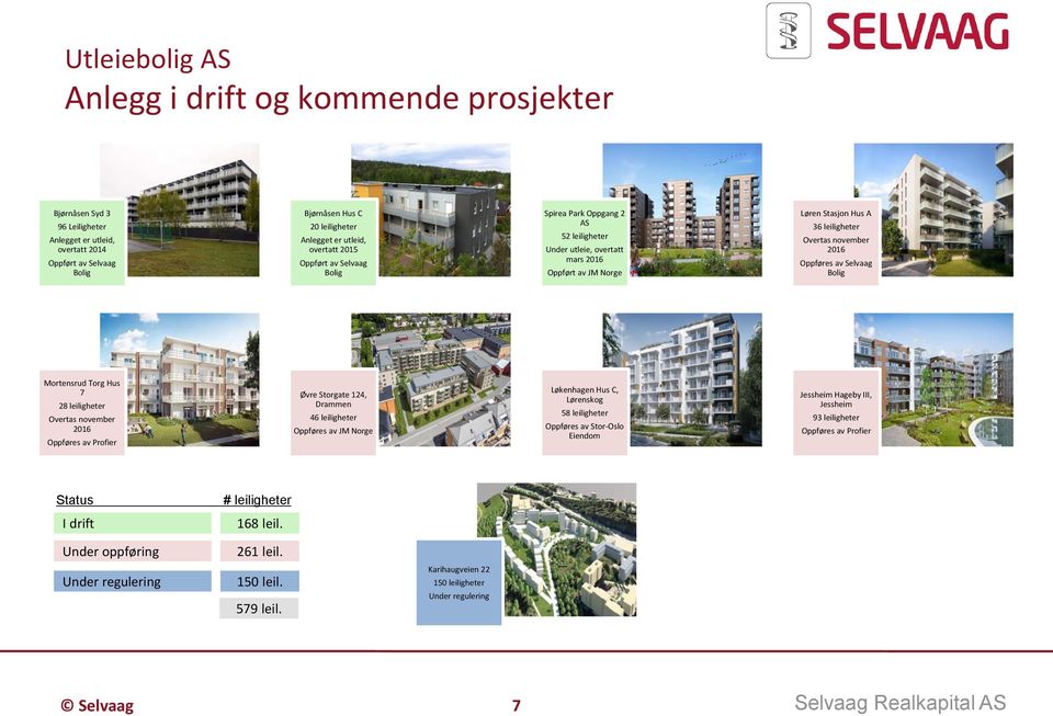 av Selvaag Bolig Mortensrud Torg Hus 7 28 leiligheter Overtas november 2016 Oppføres av Profier Øvre Storgate 124, Drammen 46 leiligheter Oppføres av JM Norge Løkenhagen Hus C, Lørenskog 58