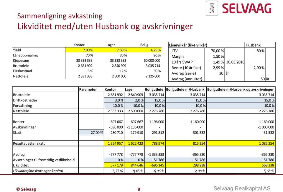 714 Eierkostnad 13 % 12 % 30 % Nettoleie 2 333 333 2 500 000 2 125 000 Lånevilkår (like vilkår) Husbank LTV 70,00 % 80 % Margin 1,50 % 10 års SWAP 1,49 % 30.03.