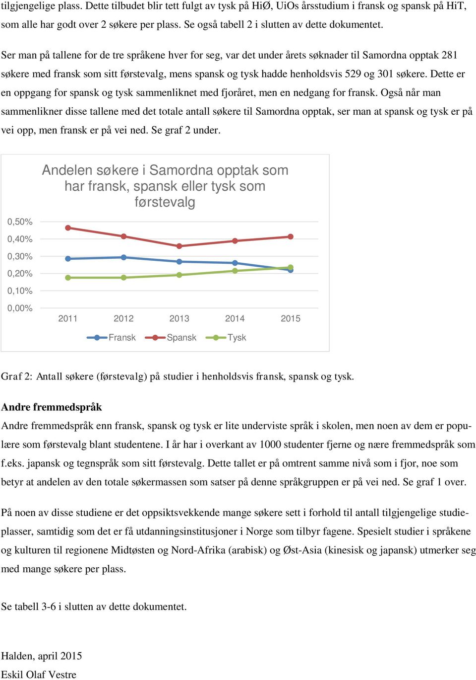 Ser man på tallene for de tre språkene hver for seg, var det under årets søknader til Samordna opptak 281 søkere med fransk som sitt førstevalg, mens spansk og tysk hadde henholdsvis 529 og 301