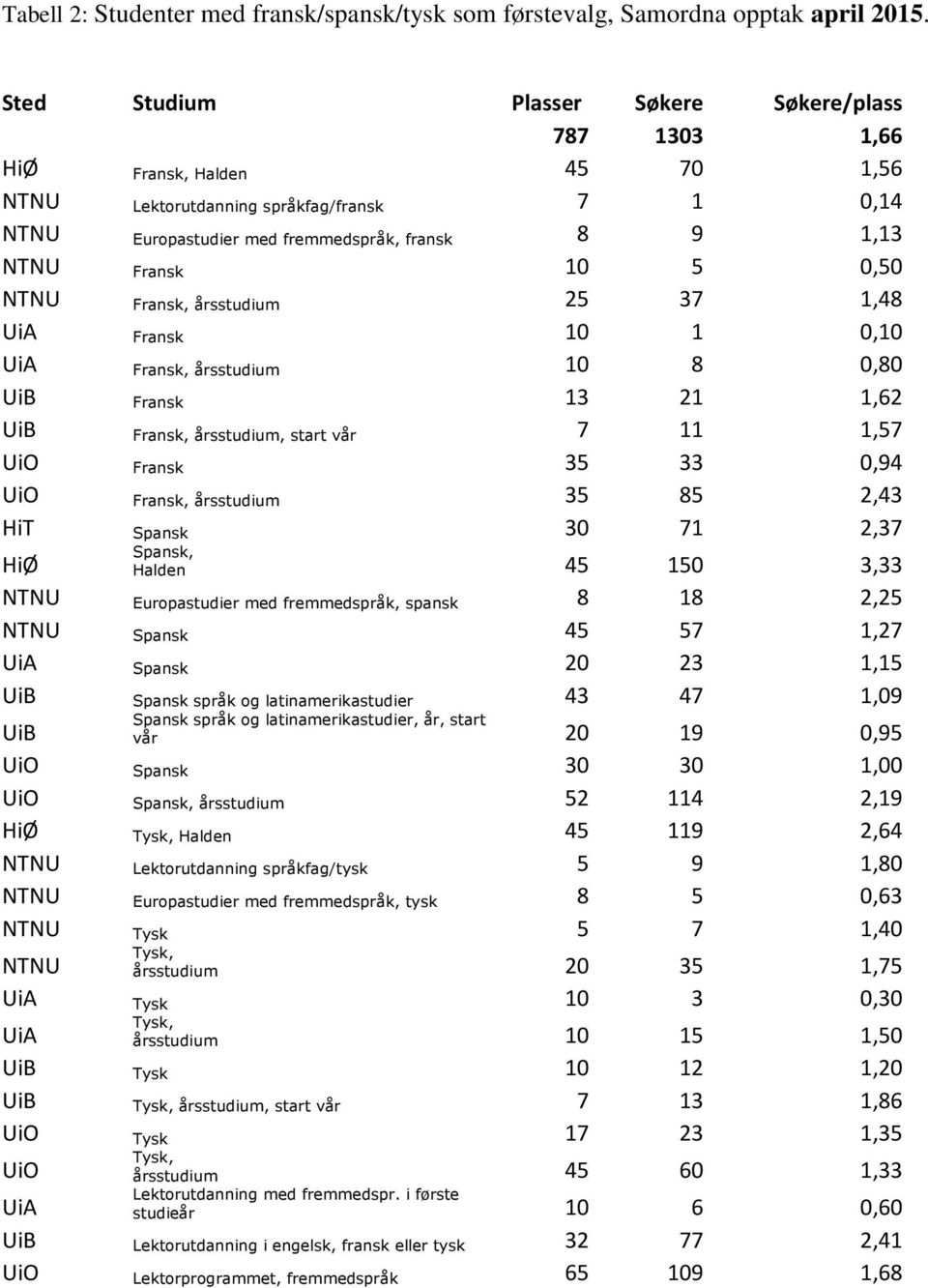 5 0,50 NTNU Fransk, årsstudium 25 37 1,48 UiA Fransk 10 1 0,10 UiA Fransk, årsstudium 10 8 0,80 UiB Fransk 13 21 1,62 UiB Fransk, årsstudium, start vår 7 11 1,57 UiO Fransk 35 33 0,94 UiO Fransk,