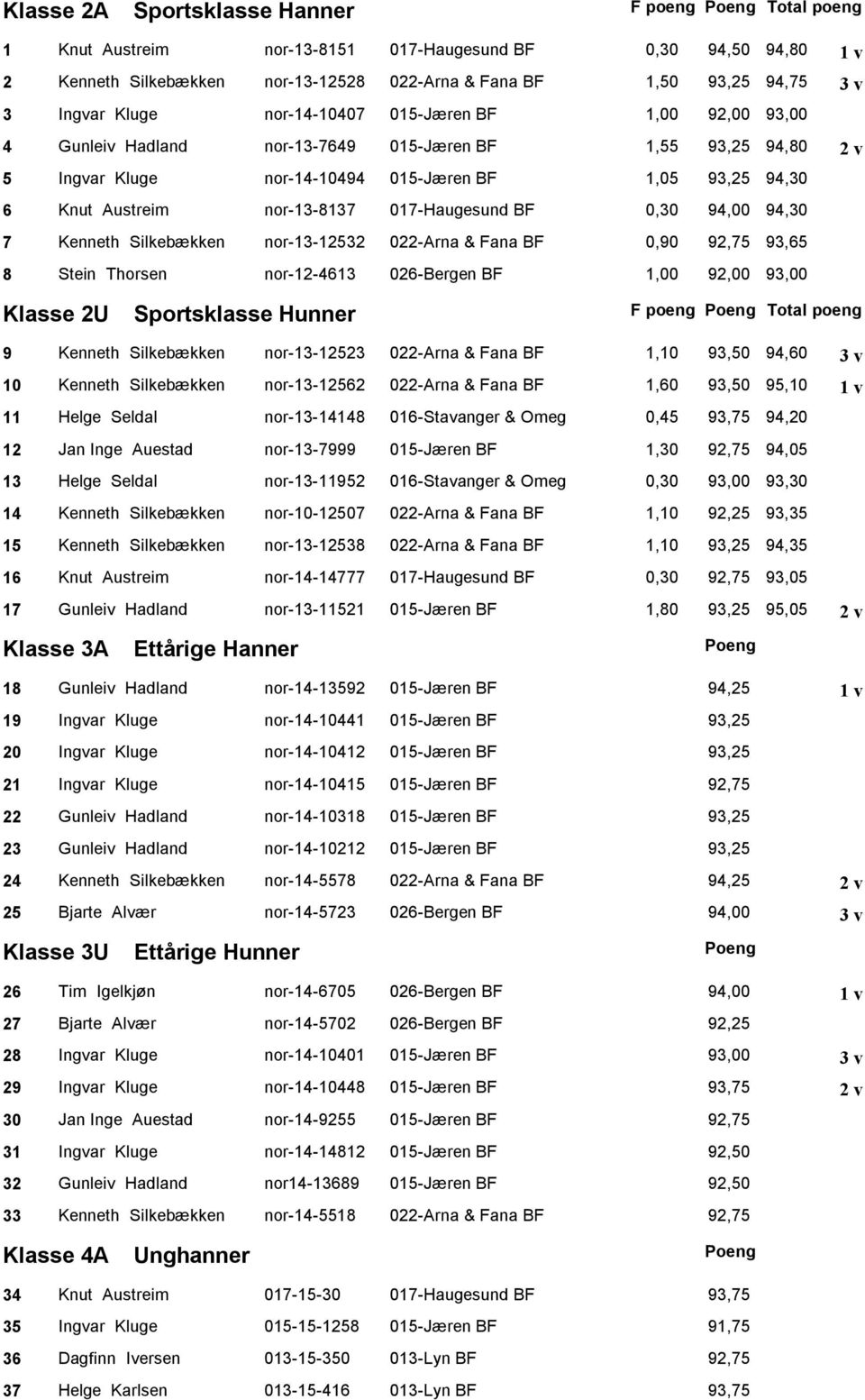 017-Haugesund BF 0,30 94,00 94,30 7 Kenneth Silkebækken nor-13-12532 022-Arna & Fana BF 0,90 93,65 8 Stein Thorsen nor-12-4613 026-Bergen BF 1,00 92,00 Klasse 2U Sportsklasse Hunner F poeng Poeng