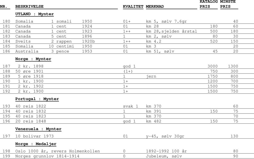 2 520 150 185 Somalia 10 centimi 1950 01 km 3 20 186 Australia 3 pence 1953 01 km 51, sølv 45 20 187 2 kr. 1898 god 1 3000 1300 188 50 øre 1901 (1+) 750 300 189 5 øre 1918 1 jern 1750 800 190 1 kr.