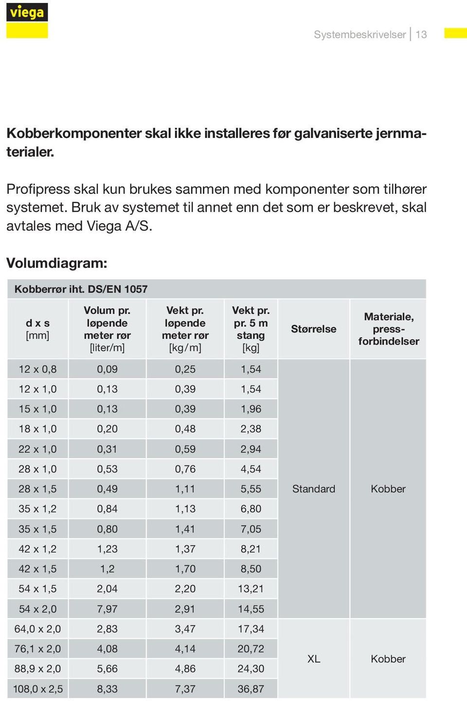 løpende meter rør [kg / m] Vekt pr.