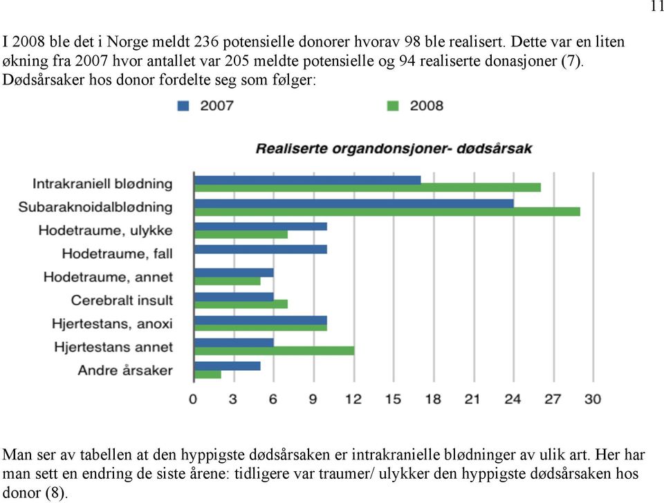 Dødsårsaker hos donor fordelte seg som følger: Man ser av tabellen at den hyppigste dødsårsaken er