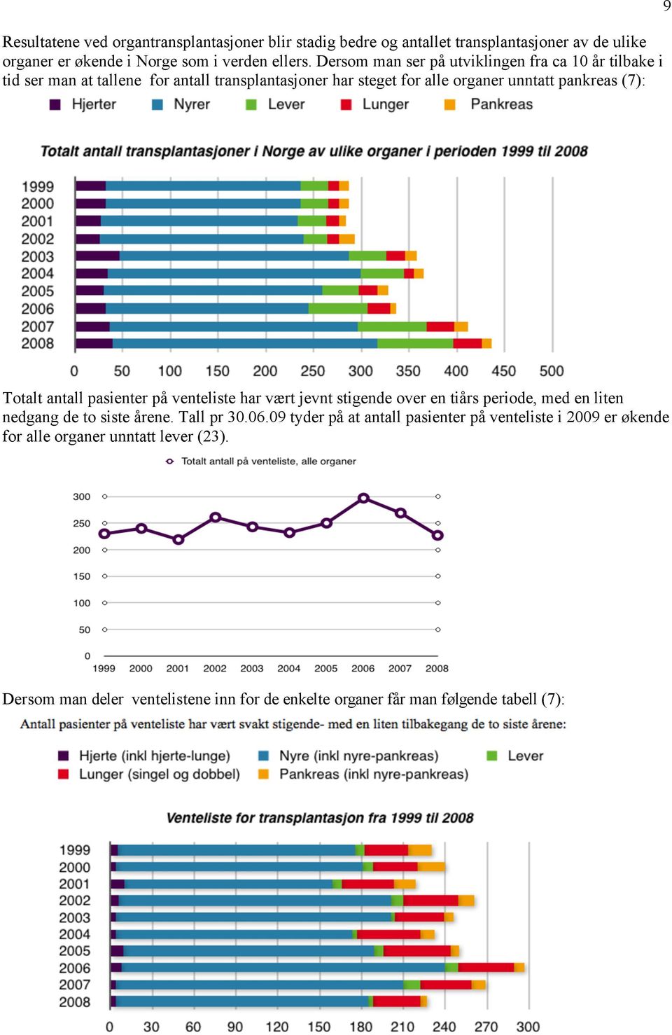 Totalt antall pasienter på venteliste har vært jevnt stigende over en tiårs periode, med en liten nedgang de to siste årene. Tall pr 30.06.