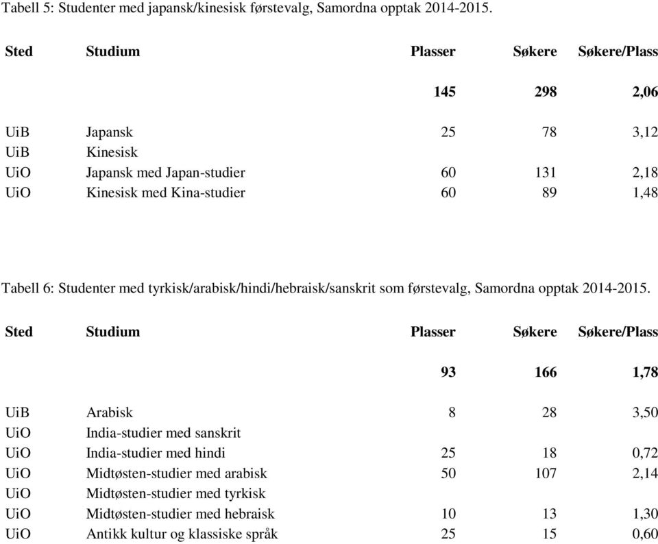 Studenter med tyrkisk/arabisk/hindi/hebraisk/sanskrit som førstevalg, Samordna opptak 2014-2015.