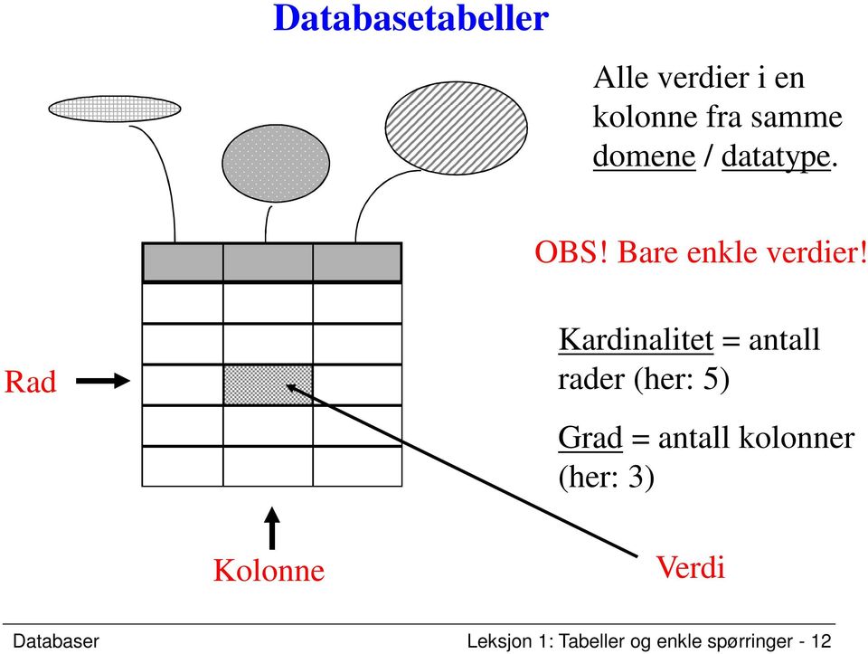 Rad Kardinalitet = antall rader (her: 5) Grad = antall