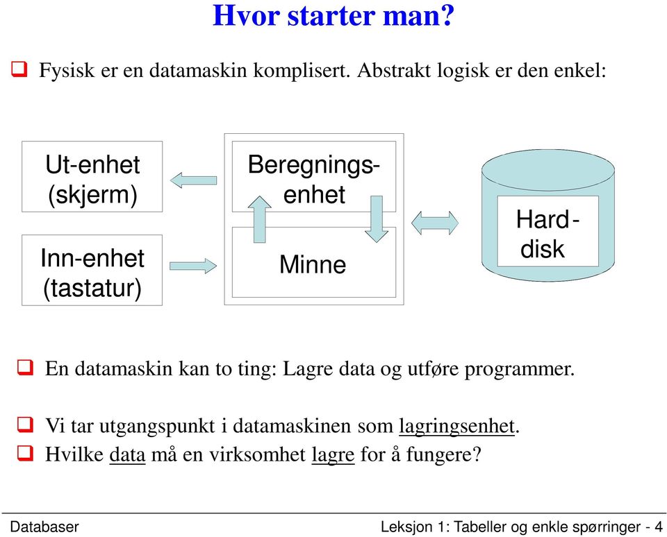 Platelager Harddisk En datamaskin kan to ting: Lagre data og utføre programmer.