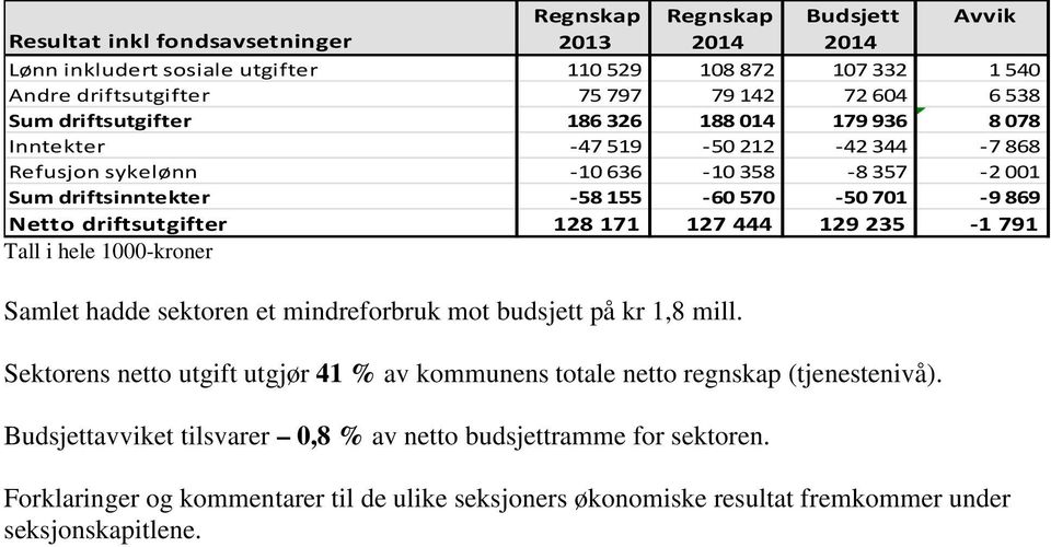 driftsutgifter 128171 127 444 129235-1791 Tall i hele 1000-kroner Samlet hadde sektoren et mindreforbruk mot budsjett på kr 1,8 mill.
