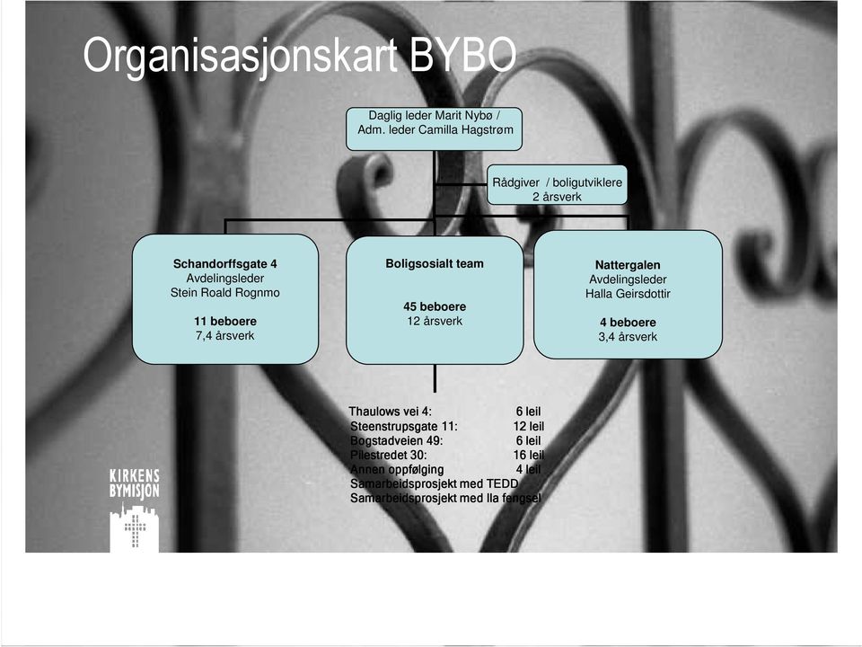 beboere 7,4 årsverk Boligsosialt team 45 beboere 12 årsverk Nattergalen Avdelingsleder Halla Geirsdottir 4 beboere 3,4