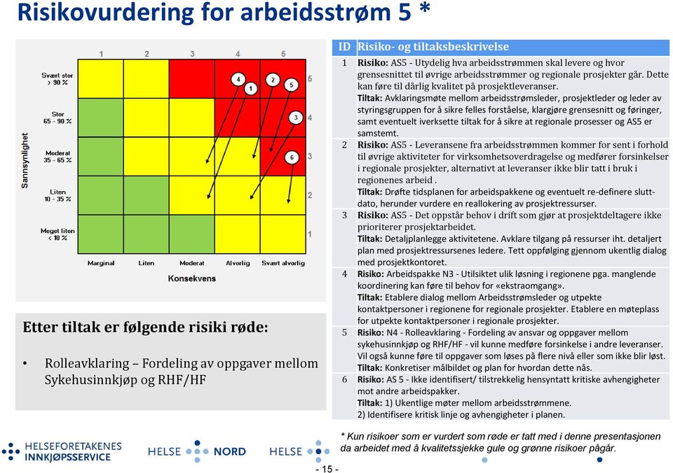 Tiltak: Avklaringsmøte mellom arbeidsstrømsleder, prosjektleder og leder av styringsgruppen for å sikre felles forståelse, klargjøre grensesnitt og føringer, samt eventuelt iverksette tiltak for å