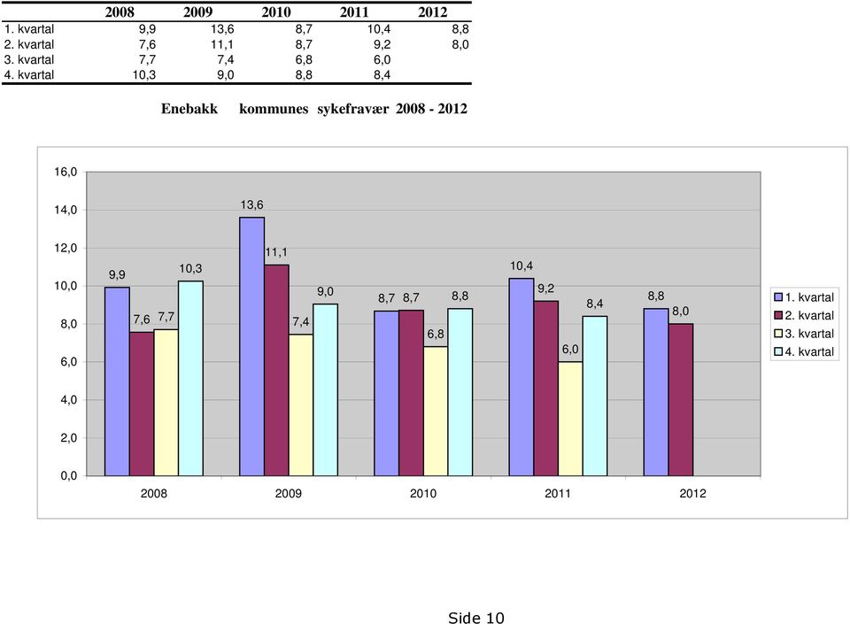 kvartal 10,3 9,0 8,8 8,4 Enebakk kommunes sykefravær 2008-2012 16,0 14,0 13,6 12,0 10,0 8,0