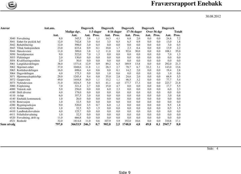 3040 Forvaltning 8,0 345,5 3,8 1,1 14,3 4,1 6,8 2,0 0,0 0,0 24,8 7,2 3041 Enhet for psykisk hel 12,0 742,8 3,0 0,4 3,5 0,5 6,5 0,9 0,0 0,0 13,0 1,8 3042 Rehabilitering 12,0 598,0 3,0 0,5 0,0 0,0 0,0