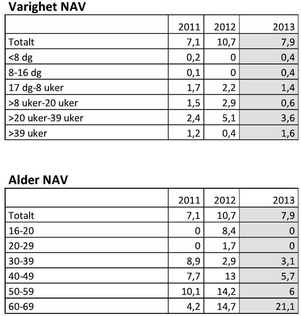 >39uker 1,2 0,4 1,6 Alder NAV 2011 2012 2013 Totalt 7,1 10,7 7,9 16-20 0 8,4 0
