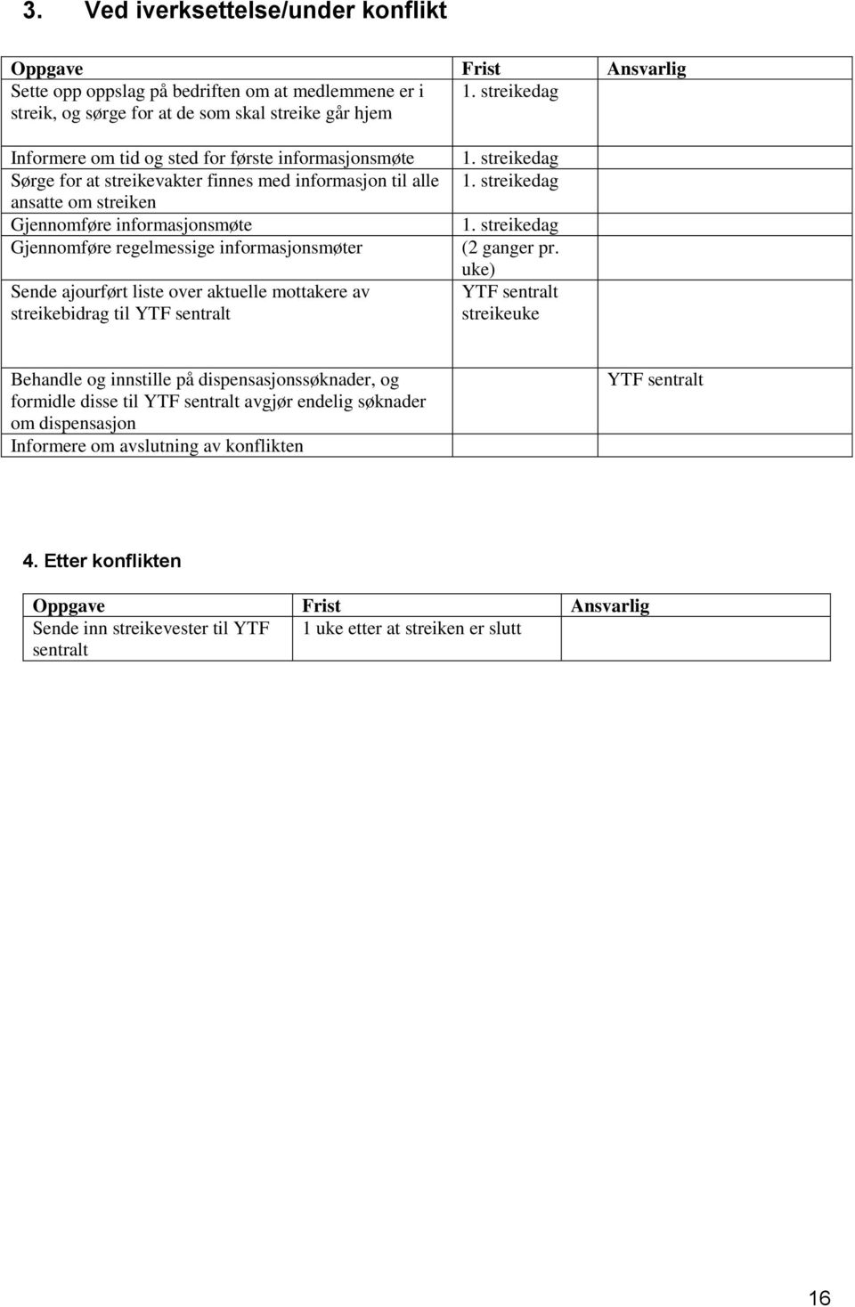 Gjennomføre informasjonsmøte Gjennomføre regelmessige informasjonsmøter Sende ajourført liste over aktuelle mottakere av streikebidrag til YTF sentralt 1. streikedag 1. streikedag 1. streikedag (2 ganger pr.