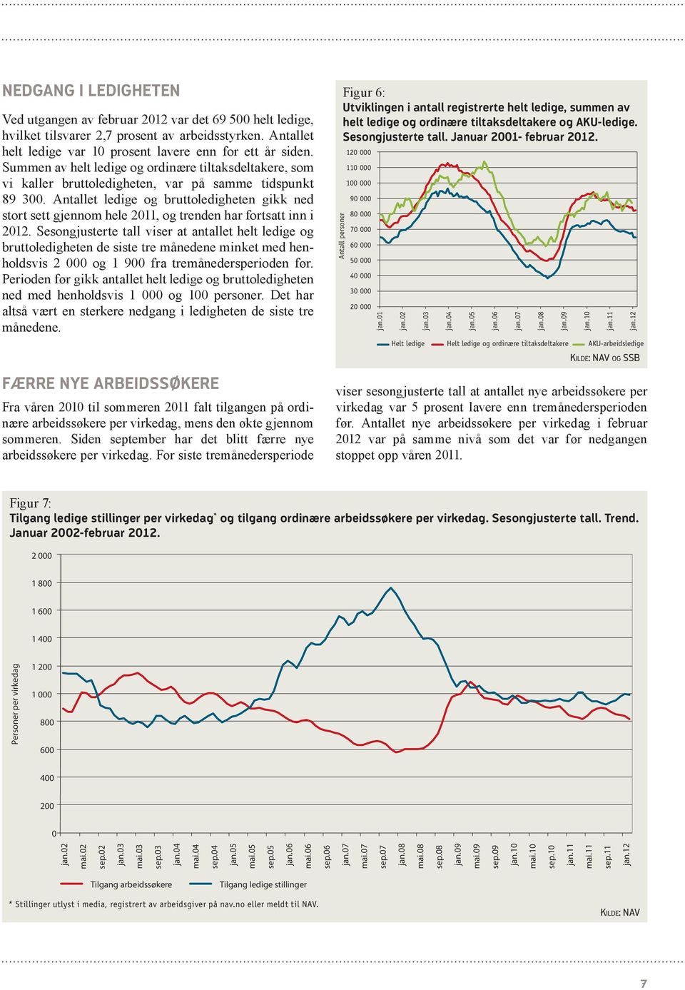 Antallet ledige og bruttoledigheten gikk ned stort sett gjennom hele 2011, og trenden har fortsatt inn i 2012.