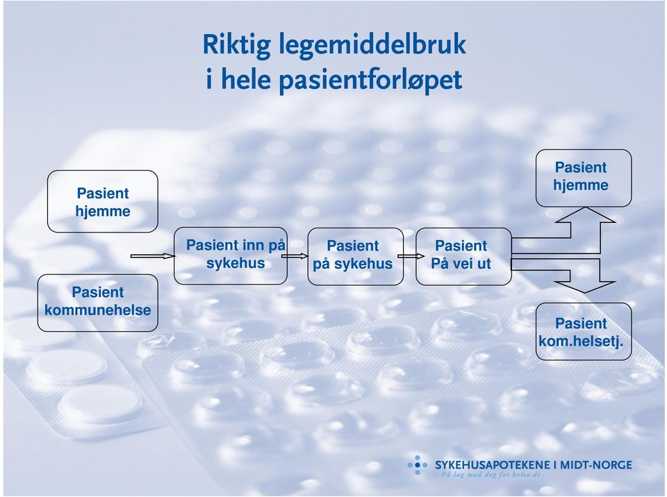 hjemme Pasient inn på sykehus Pasient på