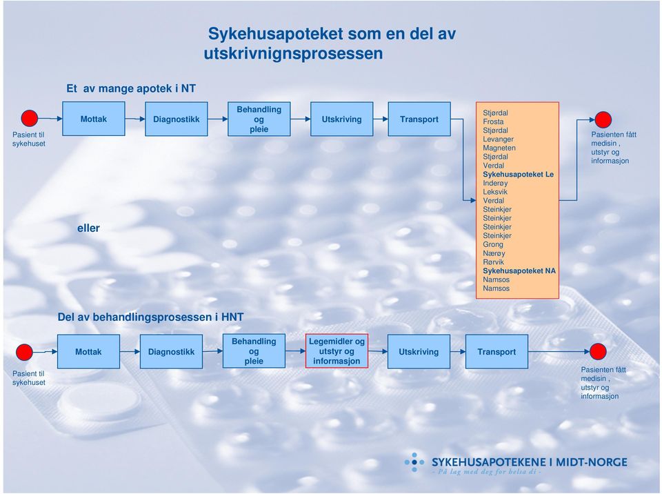 Steinkjer Steinkjer Grong Nærøy Rørvik Sykehusapoteket NA Namsos Namsos Pasienten fått medisin, utstyr og informasjon Del av behandlingsprosessen i