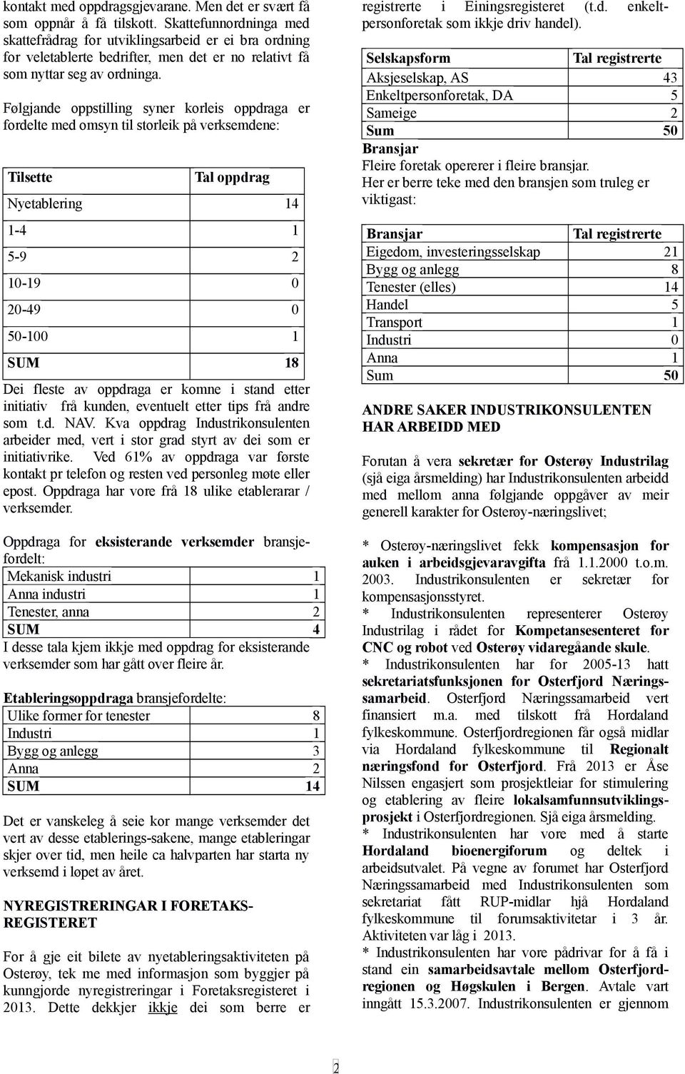 Følgjande oppstilling syner korleis oppdraga er fordelte med omsyn til storleik på verksemdene: Tilsette Tal oppdrag Nyetablering 14 1-4 1 5-9 2 10-19 0 20-49 0 50-100 1 SUM 18 Dei fleste av oppdraga