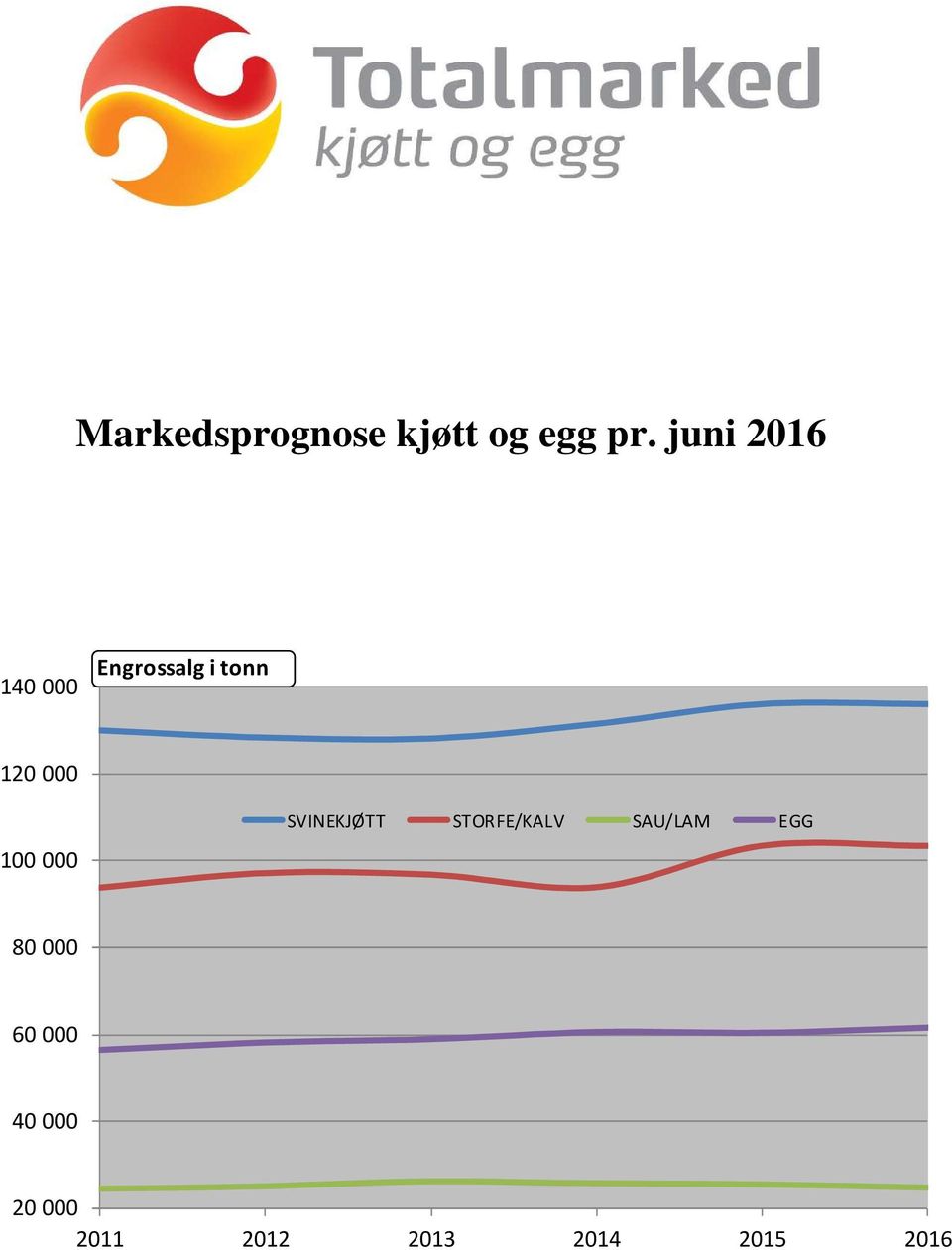 100 000 SVINEKJØTT STORFE/KALV SAU/LAM EGG