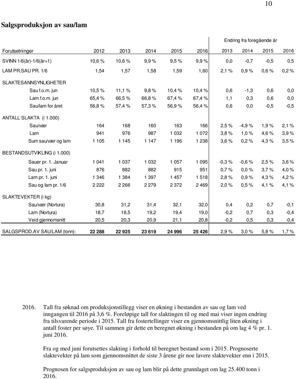 jun 10,5 % 11,1 % 9,8 % 10,4 % 10,4 % 0,6-1,3 0,6 0,0 Lam 