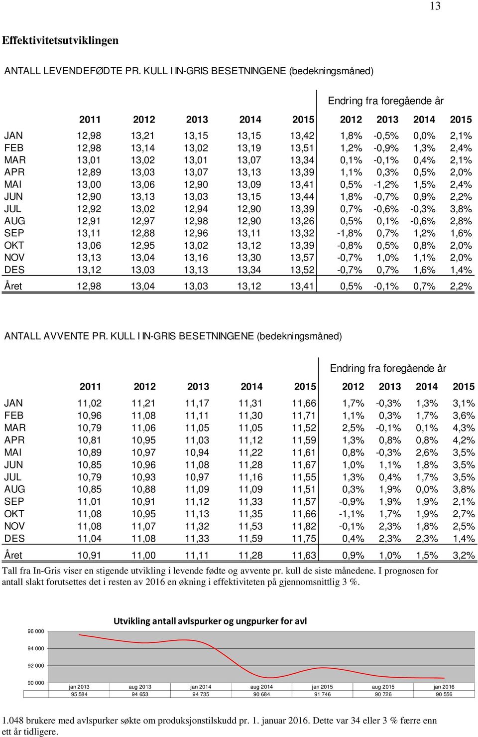 13,51 1,2% -0,9% 1,3% 2,4% MAR 13,01 13,02 13,01 13,07 13,34 0,1% -0,1% 0,4% 2,1% APR 12,89 13,03 13,07 13,13 13,39 1,1% 0,3% 0,5% 2,0% MAI 13,00 13,06 12,90 13,09 13,41 0,5% -1,2% 1,5% 2,4% JUN