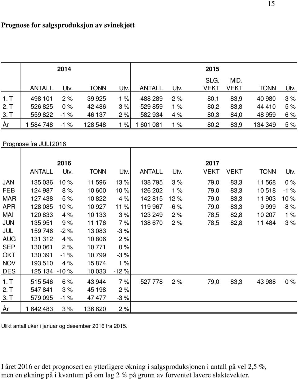 T 559 822-1 % 46 137 2 % 582 934 4 % 80,3 84,0 48 959 6 % År 1 584 748-1 % 128 548 1 % 1 601 081 1 % 80,2 83,9 134 349 5 % Prognose fra JULI 2016 2016 2017 ANTALL Utv. TONN Utv. ANTALL Utv. VEKT VEKT TONN Utv.
