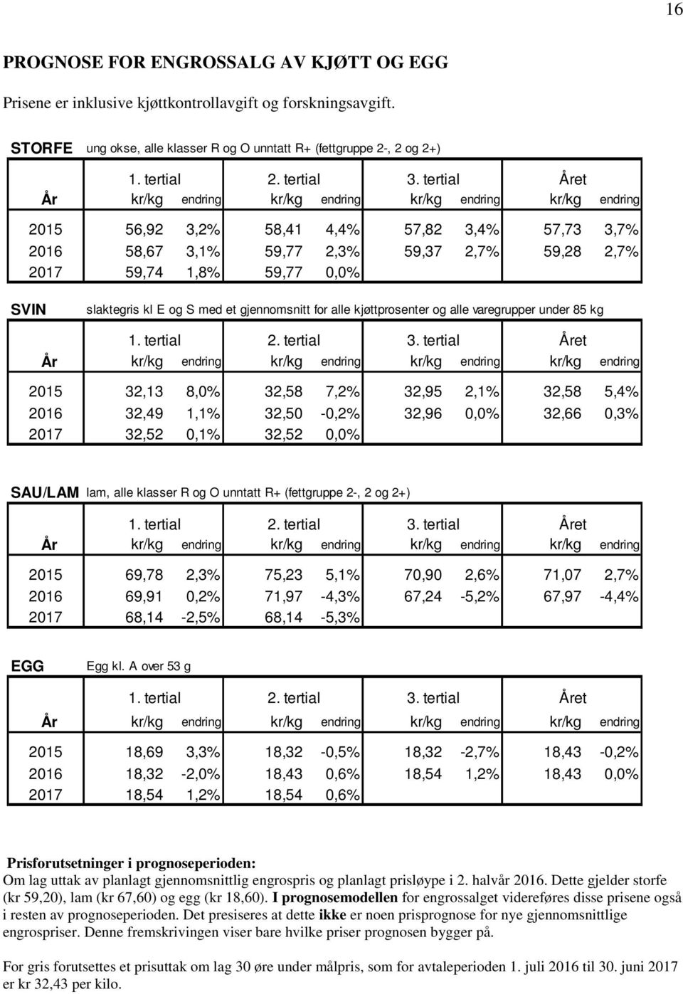 tertial Året År kr/kg endring kr/kg endring kr/kg endring kr/kg endring 2015 56,92 3,2% 58,41 4,4% 57,82 3,4% 57,73 3,7% 2016 58,67 3,1% 59,77 2,3% 59,37 2,7% 59,28 2,7% 2017 59,74 1,8% 59,77 0,0%