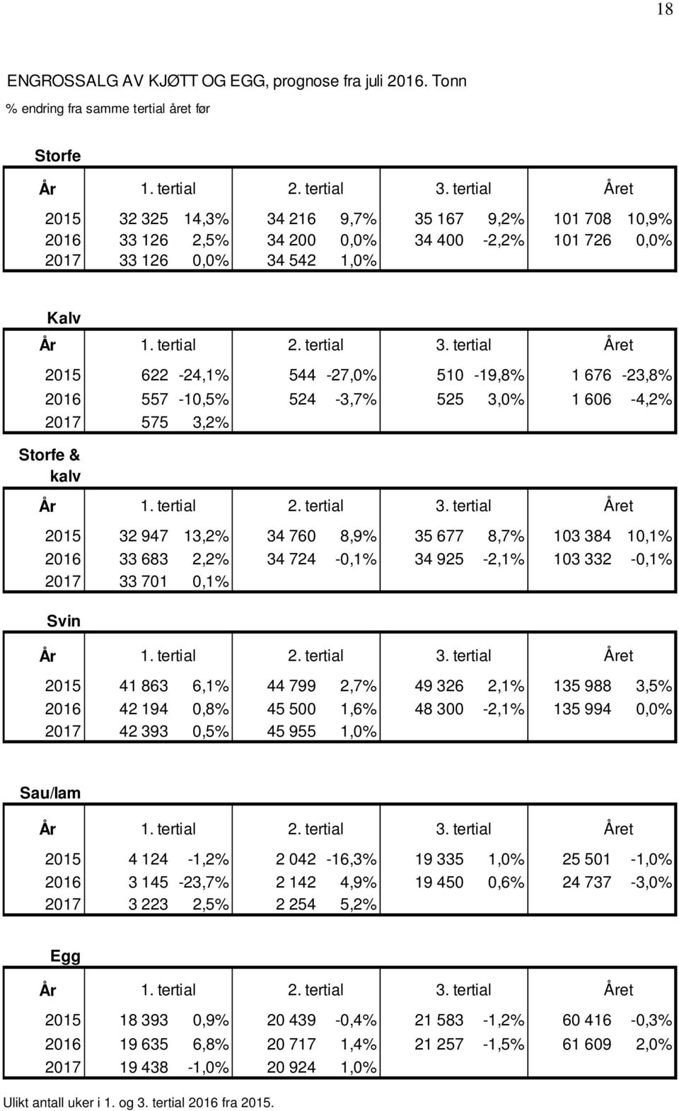 tertial Året 2015 622-24,1% 544-27,0% 510-19,8% 1 676-23,8% 2016 557-10,5% 524-3,7% 525 3,0% 1 606-4,2% 2017 575 3,2% Storfe & kalv År 1. tertial 2. tertial 3.