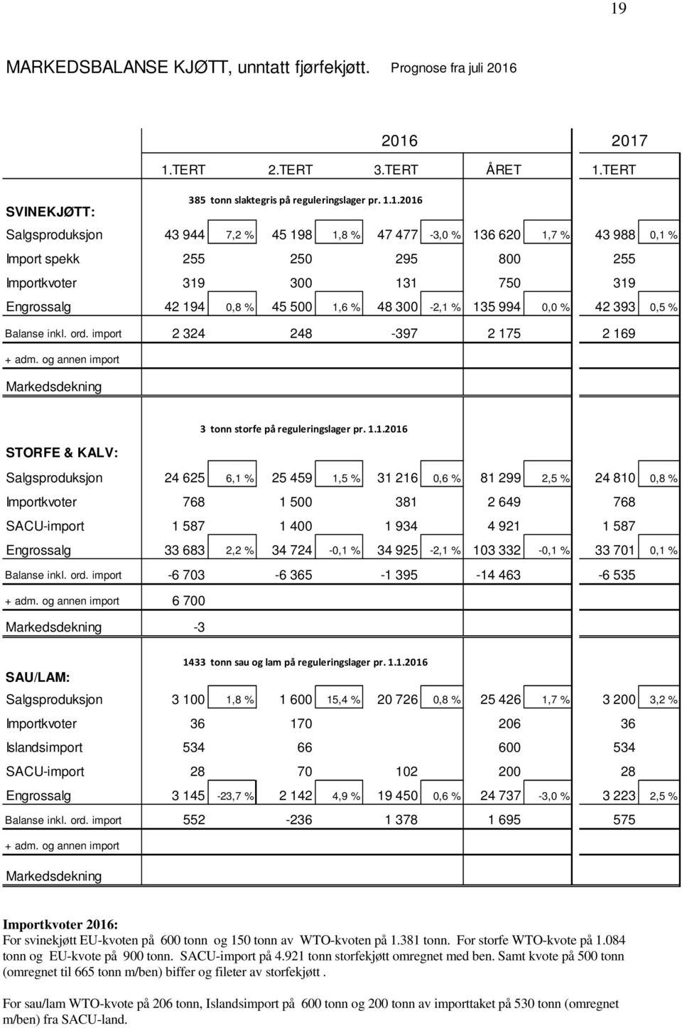 % Balanse inkl. ord. import 2 324 248-397 2 17