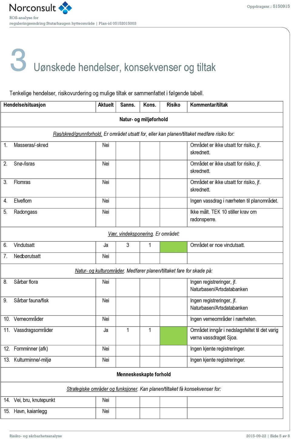 Masseras/-skred Nei Området er ikke utsatt for risiko, jf. skrednett. 2. Snø-/isras Nei Området er ikke utsatt for risiko, jf. skrednett. 3. Flomras Nei Området er ikke utsatt for risiko, jf.