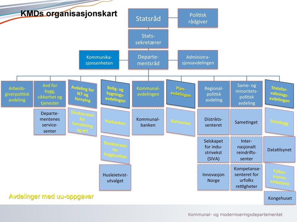 polifsk avdeling Departe- mentenes service- senter Kommunal- banken Distrikts- senteret SameFnget Selskapet for indu- strivekst (SIVA) Inter-