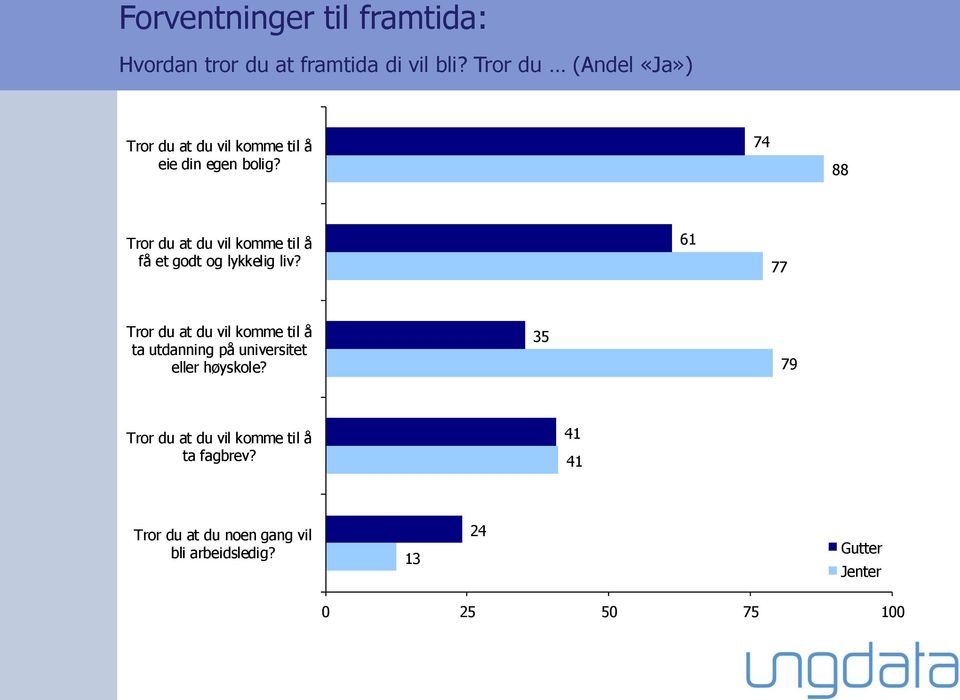 74 88 Tror du at du vil komme til å få et godt og lykkelig liv?