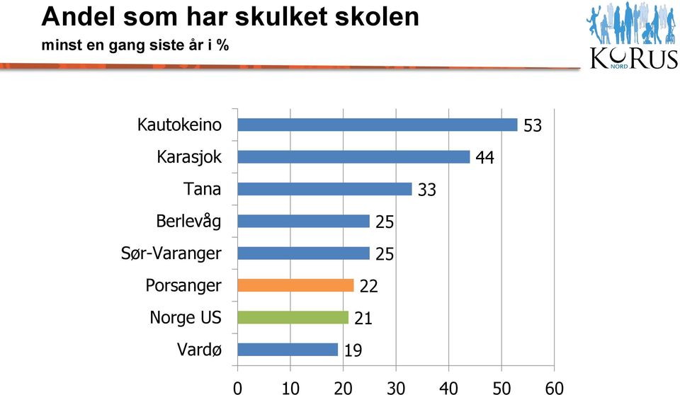 44 Tana 33 Berlevåg Sør-Varanger