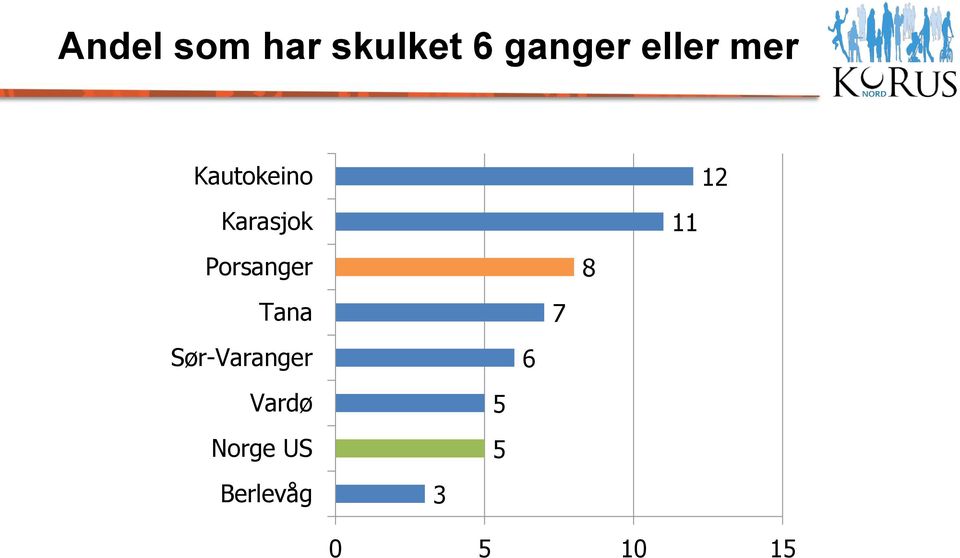 Porsanger Tana Sør-Varanger Vardø