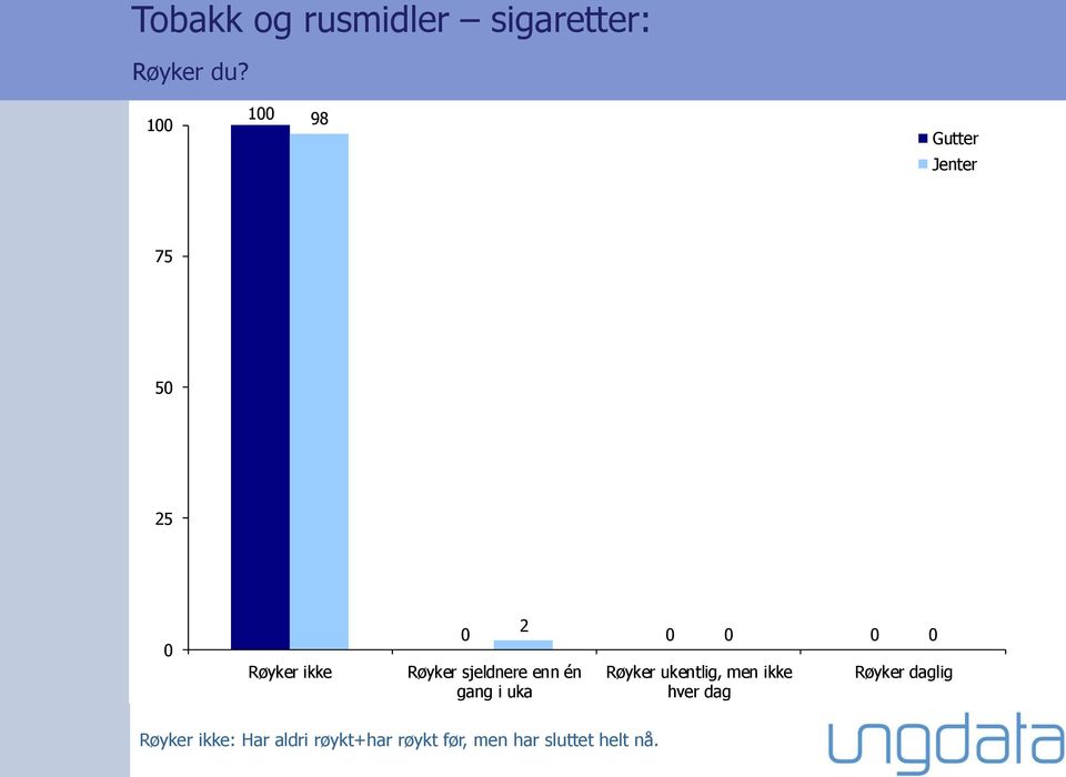 enn én gang i uka Røyker ukentlig, men ikke hver dag Røyker