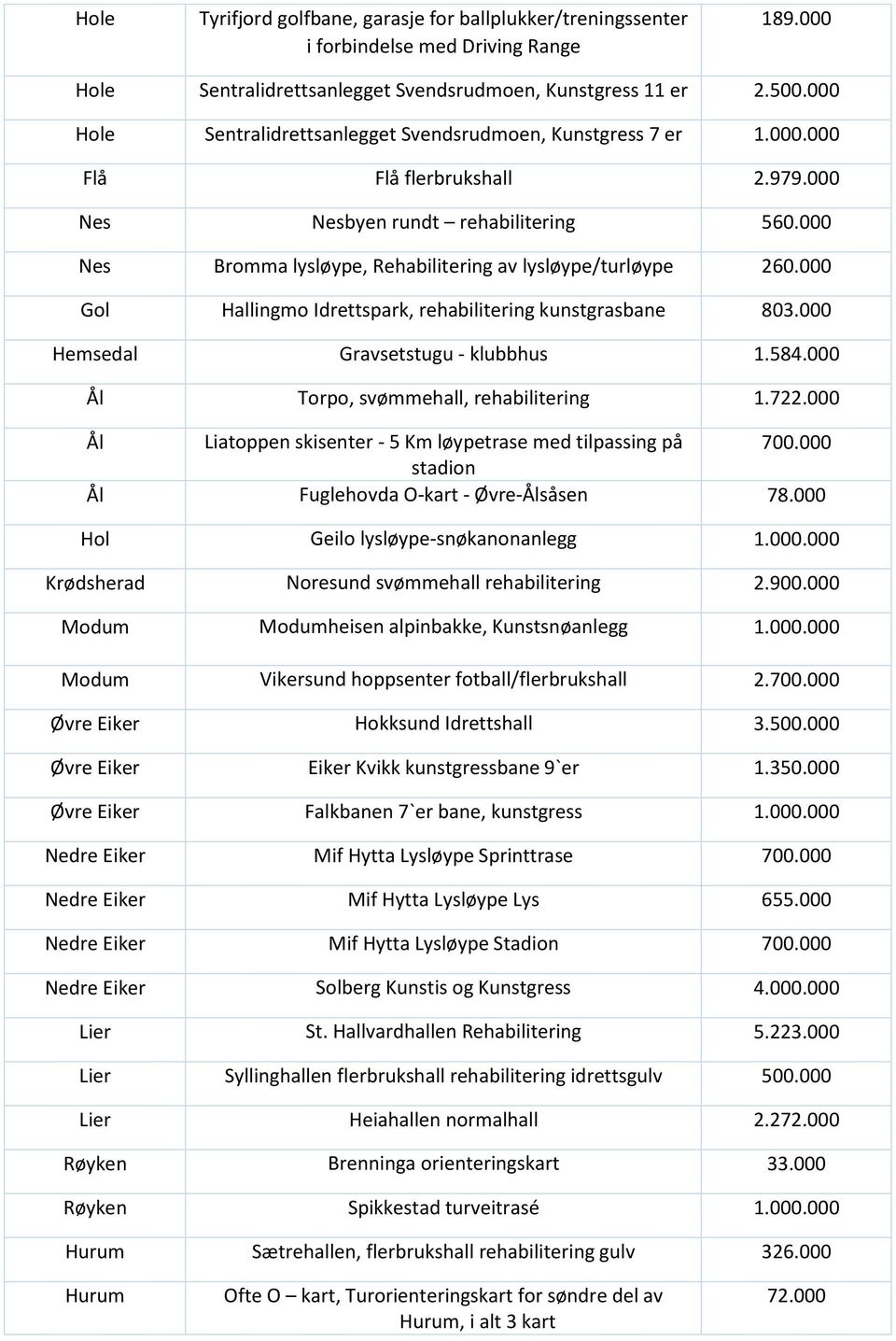 000 Nes Bromma lysløype, Rehabilitering av lysløype/turløype 260.000 Gol Hallingmo Idrettspark, rehabilitering kunstgrasbane 803.000 Hemsedal Gravsetstugu - klubbhus 1.584.