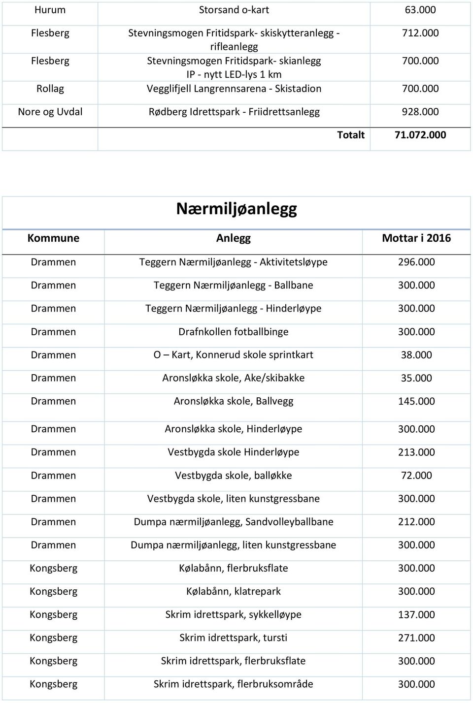 000 Nærmiljøanlegg Kommune Anlegg Mottar i 2016 Drammen Teggern Nærmiljøanlegg - Aktivitetsløype 296.