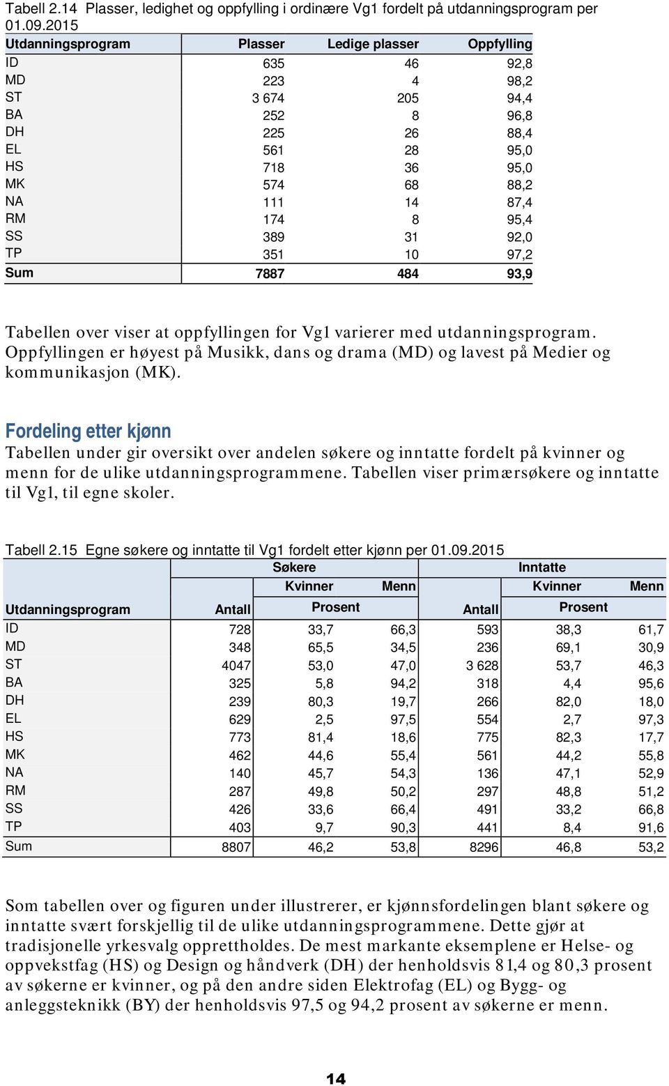 8 95,4 SS 389 31 92,0 TP 351 10 97,2 Sum 7887 484 93,9 Tabellen over viser at oppfyllingen for Vg1 varierer med utdanningsprogram.