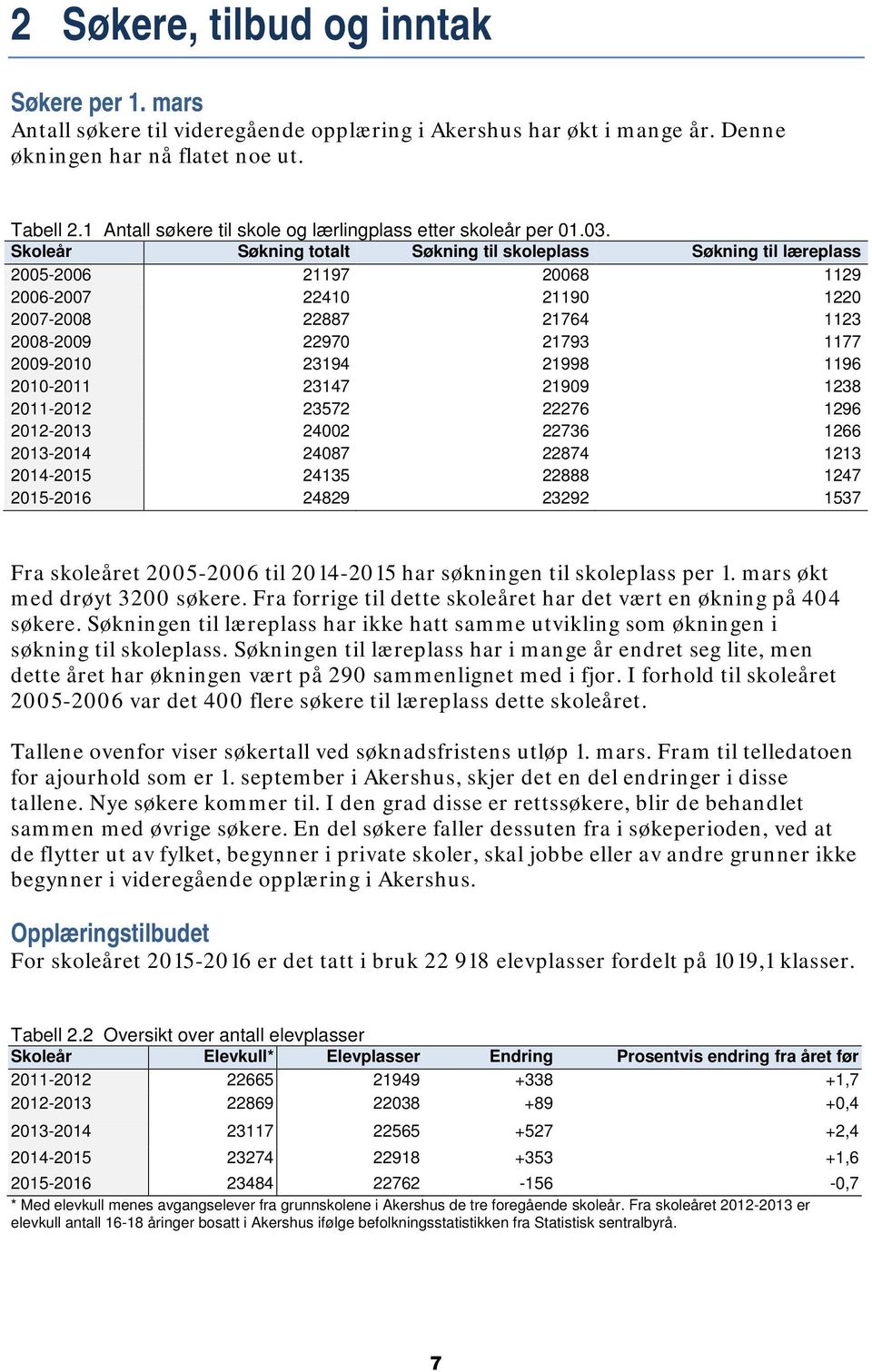 Skoleår Søkning totalt Søkning til skoleplass Søkning til læreplass 2005-2006 21197 20068 1129 2006-2007 22410 21190 1220 2007-2008 22887 21764 1123 2008-2009 22970 21793 1177 2009-2010 23194 21998