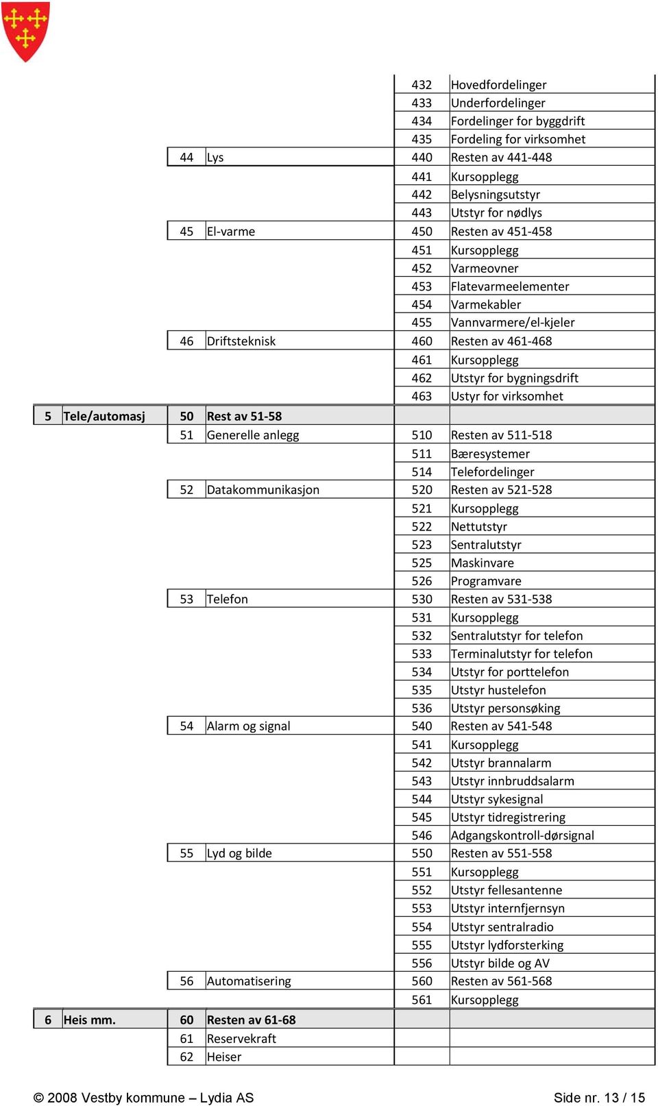 bygningsdrift 463 Ustyr for virksomhet 5 Tele/automasj 50 Rest av 51 58 51 Generelle anlegg 510 Resten av 511 518 511 Bæresystemer 514 Telefordelinger 52 Datakommunikasjon 520 Resten av 521 528 521