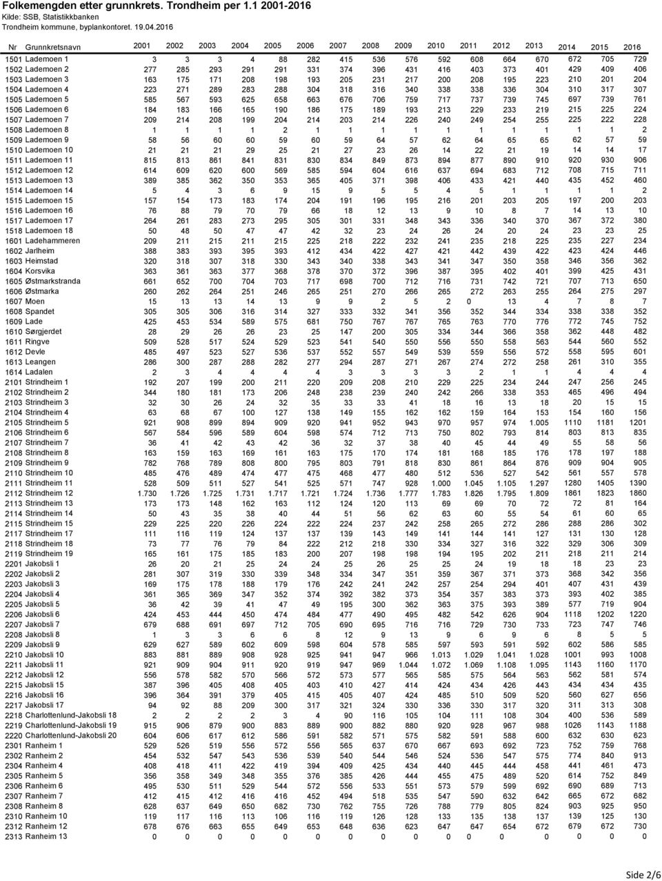 Lademoen 6 184 183 166 165 190 186 175 189 193 213 229 233 219 215 225 224 1507 Lademoen 7 209 214 208 199 204 214 203 214 226 240 249 254 255 225 222 228 1508 Lademoen 8 1 1 1 1 2 1 1 1 1 1 1 1 1 1