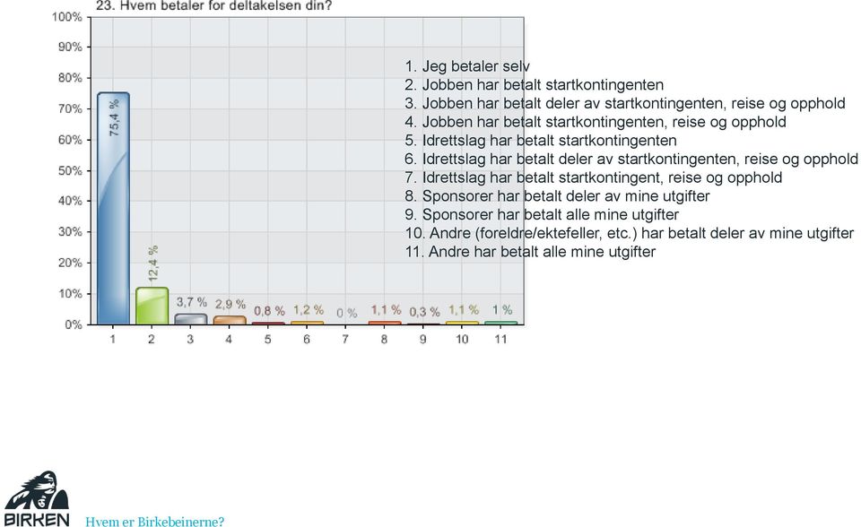 Idrettslag har betalt deler av startkontingenten, reise og opphold 7. Idrettslag har betalt startkontingent, reise og opphold 8.