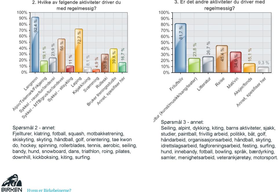 Spørsmål 3 - annet: Seiling, alpint, dykking, kiting, barns aktiviteter, sjakk, studier, paintball, frivillig arbeid, politikk, båt, golf, håndarbeid,