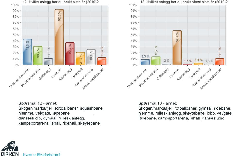Spørsmål 13 - annet: Skogen/marka/fjell, fotballbaner, gymsal, ridebane, hjemme,