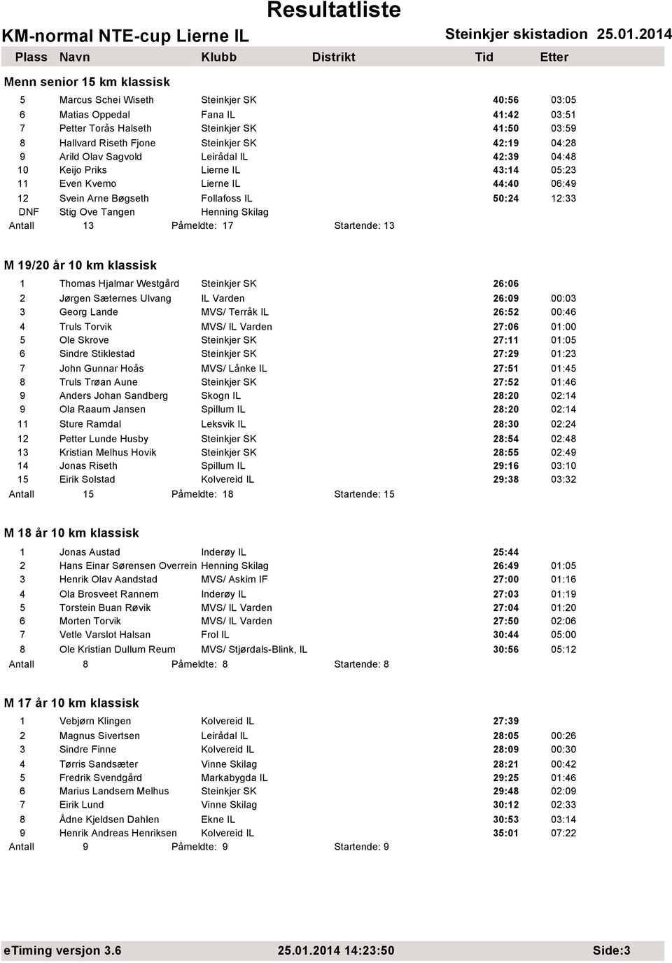 Henning Skilag Antall 13 Påmeldte: 17 Startende: 13 M 19/20 år 10 km klassisk 1 Thomas Hjalmar Westgård Steinkjer SK 26:06 2 Jørgen Sæternes Ulvang IL Varden 26:09 00:03 3 Georg Lande MVS/ Terråk IL