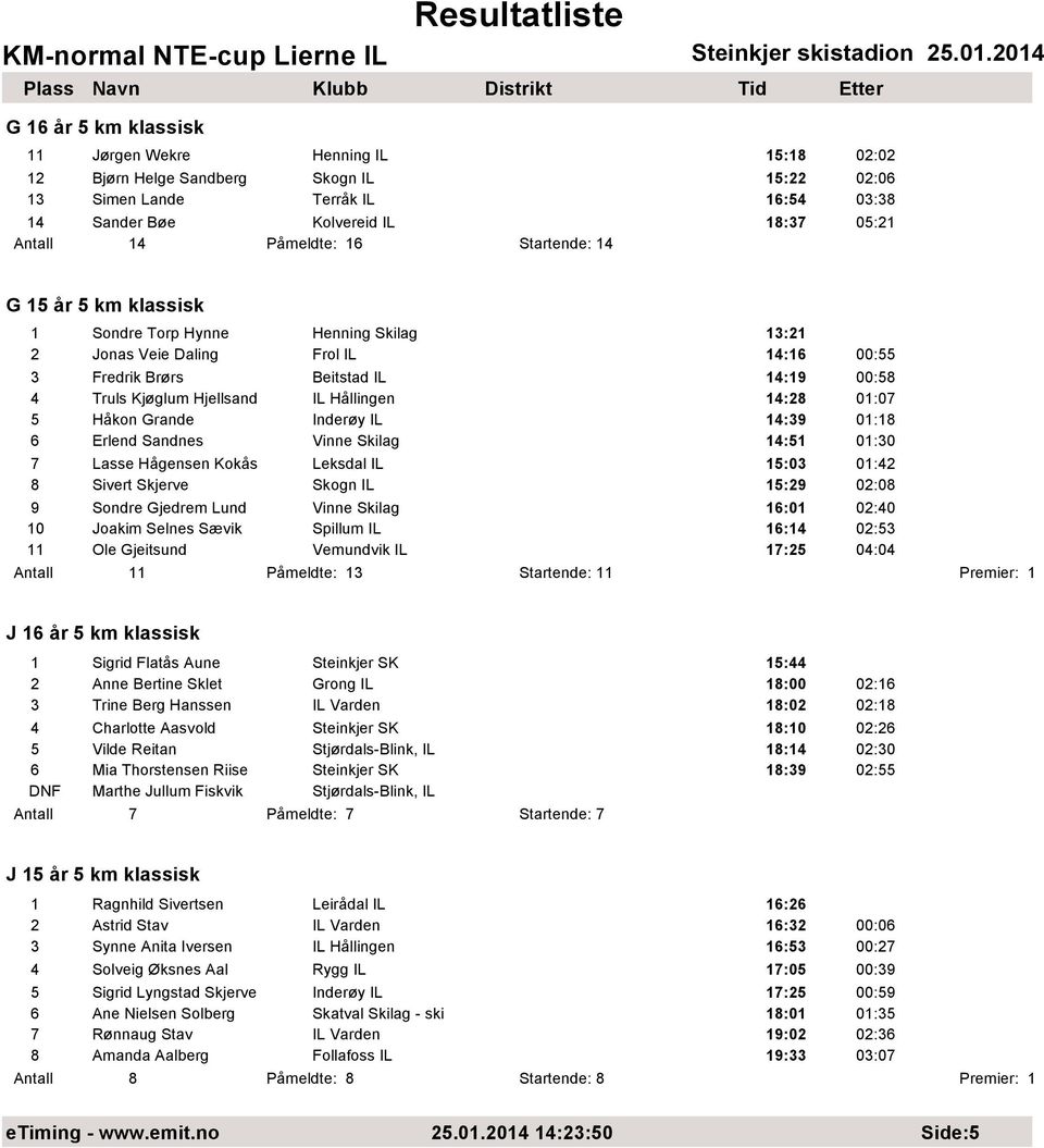 Hållingen 14:28 01:07 5 Håkon Grande Inderøy IL 14:39 01:18 6 Erlend Sandnes Vinne Skilag 14:51 01:30 7 Lasse Hågensen Kokås Leksdal IL 15:03 01:42 8 Sivert Skjerve Skogn IL 15:29 02:08 9 Sondre