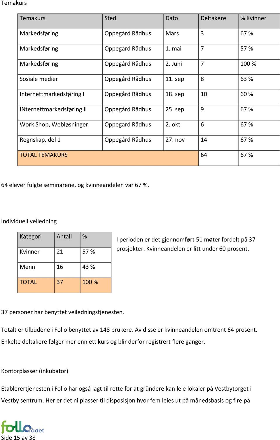 sep 9 67 % Work Shop, Webløsninger Oppegård Rådhus 2. okt 6 67 % Regnskap, del 1 Oppegård Rådhus 27. nov 14 67 % TOTAL TEMAKURS 64 67 % 64 elever fulgte seminarene, og kvinneandelen var 67 %.