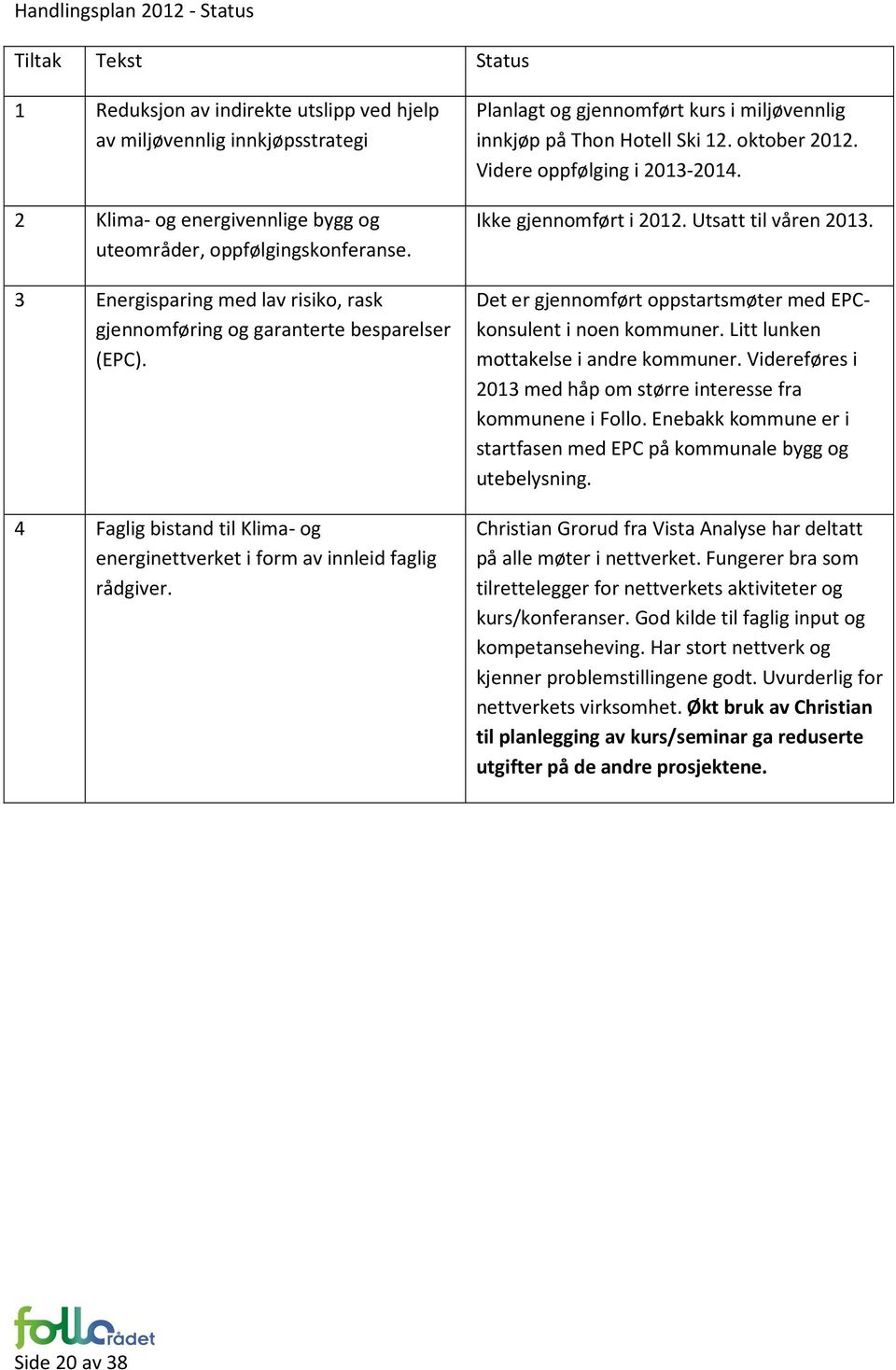 Status Planlagt og gjennomført kurs i miljøvennlig innkjøp på Thon Hotell Ski 12. oktober 2012. Videre oppfølging i 2013-2014. Ikke gjennomført i 2012. Utsatt til våren 2013.